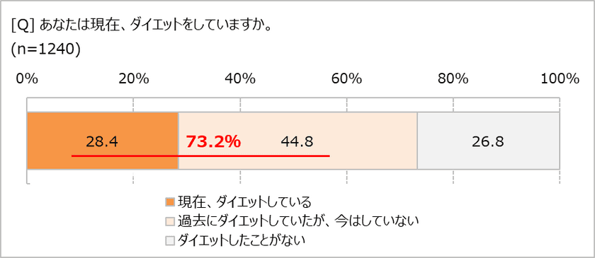 大人のダイエットは「健康診断」がきっかけ　
ご飯を減らしても、7割の人は体重が減っていない!?　
年齢を重ねるほど「正しい食べ方」が重要に！