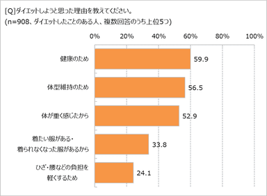 ダイエットの理由は？