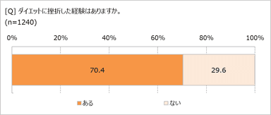 ダイエットに挫折したことは？