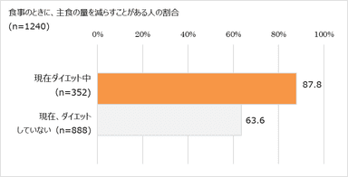 主食を減らすことはある？