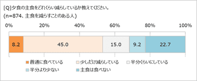 夕食の主食、どれくらい減らす？