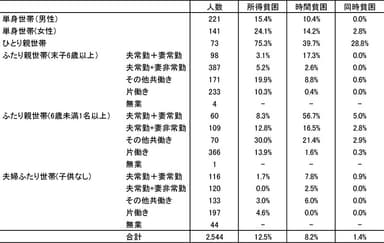 時間貧困と所得貧困