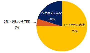 現在の内定状況について教えてください。