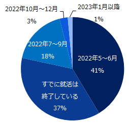 就活を終えたいと思う時期について教えてください。