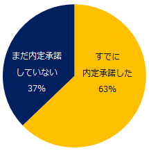 内定を取得している方に伺います。現在の内定承諾状況について教えてください。