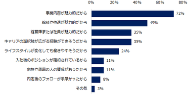 すでに内定承諾した方に伺います。内定承諾の決め手について教えてください。（3つまで選択可）