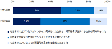 内定を取得している方に伺います。内定先企業はどのような選考方法でしたか。