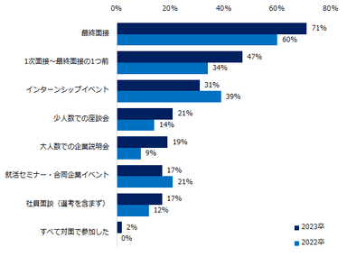 どのようなイベントや選考が対面で実施されましたか。（複数回答可）