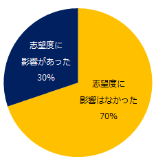 オンライン選考と対面では志望度に影響はありましたか。