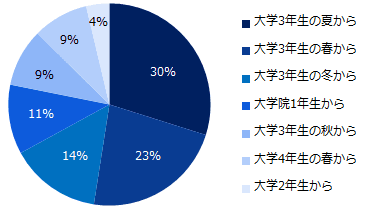 就活を本格的に開始した時期について教えてください。