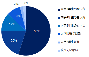 志望業界や志望企業を絞った時期について教えてください。