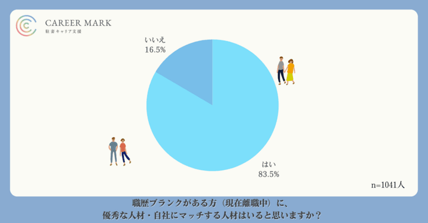 「職歴にブランクあっても優秀な女性人材はいる」と
考える企業は8割以上、「実際に採用して良かった」は過半数