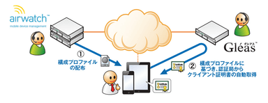 AirWatch、Gleas対応図