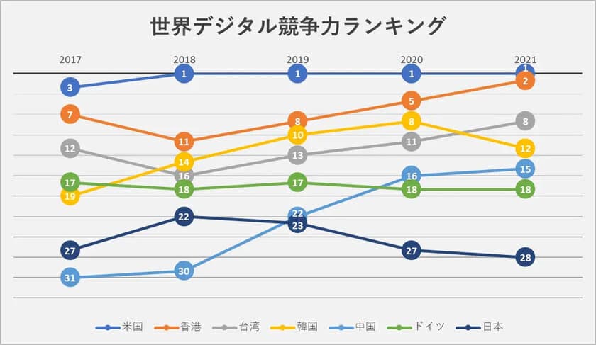 DX・WEBマーケティングのプロが世界各国の
デジタル競争力を調査！日本の弱点や課題についても解説