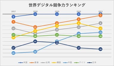 各国デジタル競争力の推移