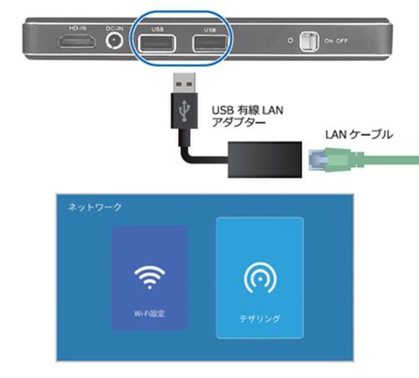 ビジネスでもホームでも、アウトドアでも使える
Android搭載モバイルプロジェクター
「FFF-PJM1」を6月16日に発売