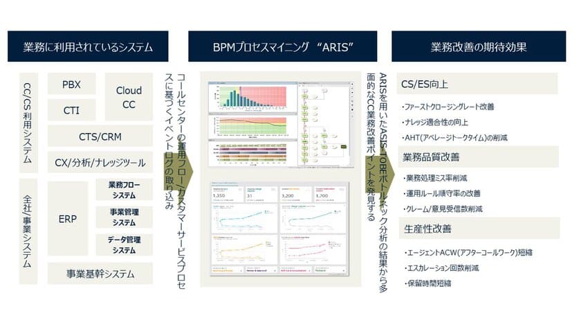 トランスコスモス・デジタル・テクノロジー、
「コンタクトセンター業務プロセス可視化ソリューション」
コンタクトセンター業務向けに提供開始