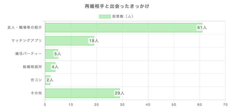 再婚経験者男女120人を対象にした
「再婚相手と出会ったきっかけ」に関する調査を実施