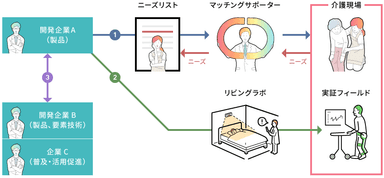 マッチング支援の概要