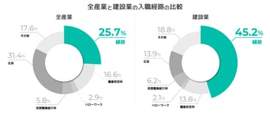 全産業と建設業の入職経路の比較