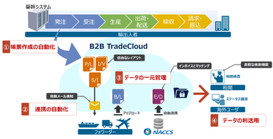 基幹システムからのデータ連携