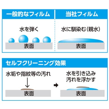 親水タイプの特長