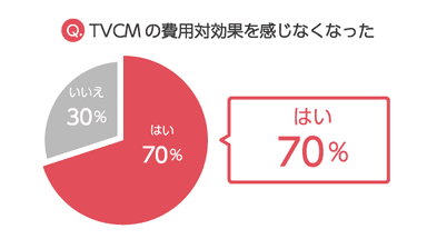 TV CMの費用対効果を感じなくなった