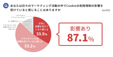 あなたは日々のマーケティング活動の中でCookieの利用規制の影響を受けていると感じることはありますか