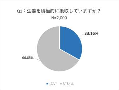 Q1：生姜を積極的に摂取していますか？