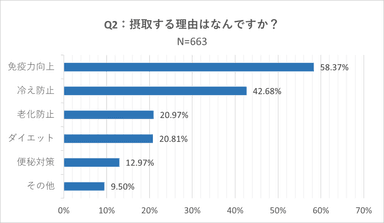 Q2：摂取する理由はなんですか？