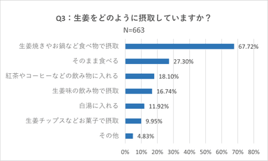 Q3：生姜をどのように摂取していますか？