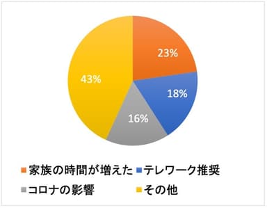 Q. 家の購入を考えるタイミングは？