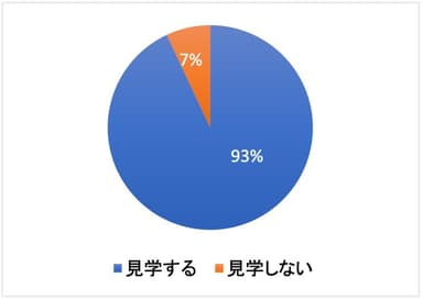 Q. モデルハウスは見学してから購入する？