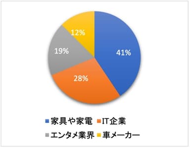 Q. コラボしてほしい企画は？