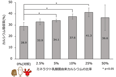 十二指腸におけるカルシウム吸収率