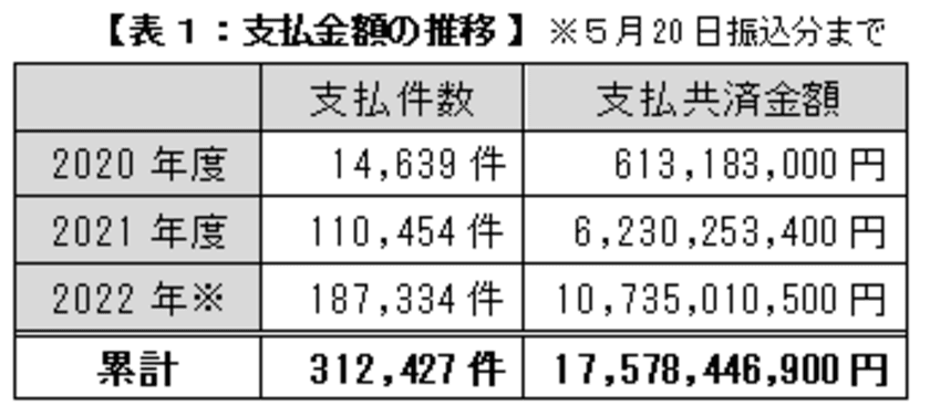 ＣＯ･ＯＰ共済、新型コロナウイルス感染症関連の
共済金支払金額が累計175億円超に　
～多くの組合員から続々と「ありがとうの声」～