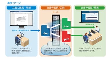 運用イメージ