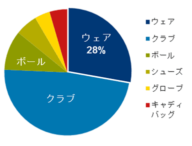 図1. 2012年上半期　主要ゴルフ用品の金額構成比