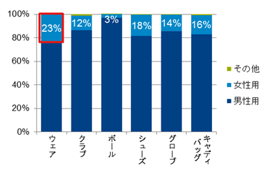 図2. 2012年上半期　男女モデル別販売数量構成比