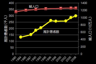 がん推計患者数推移