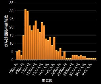 がん診療連携拠点病院の年間患者数