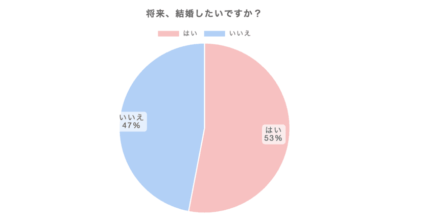 独身男女300人に聞いた、
「結婚に対する本音」についての調査結果