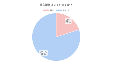 現在婚活はしていますか？