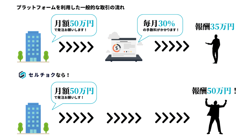 営業フリーランスと、営業フリーランスの営業力を求める企業が
“チョク”契約ができる「セルチョク」が企業向け事前登録を開始