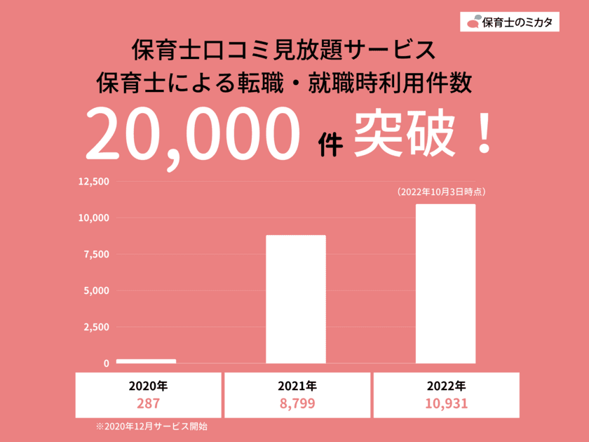 保育士のミカタが提供する67.8万件の保育士口コミ見放題サービス　
転職・就職活動中の保育士利用件数が20,000件突破！