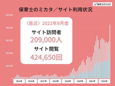 保育士のミカタ利用状況