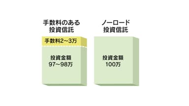 投資信託全商品のノーロード化について