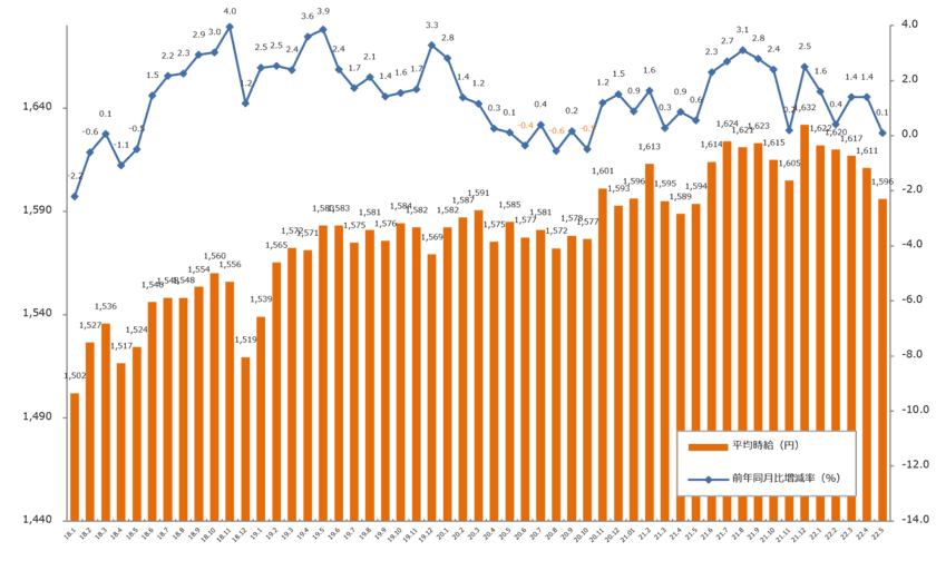 2022年5月度の派遣平均時給は1,596円
前年同月比プラスを記録。
