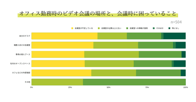 オフィス勤務時のビデオ会議の場所と会議時に困っていること