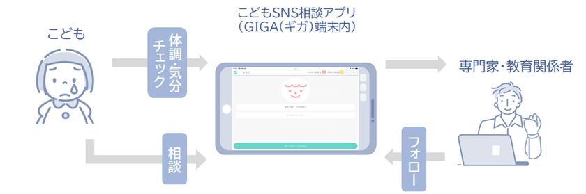 ＮＴＴデータ関西、枚方市とこどもがSOSを出しやすくする
仕組みを検証
～GIGAスクール向け教育端末に「こどもSNS相談アプリ」を
提供し、自発的な相談とアンケート機能による予兆検知～